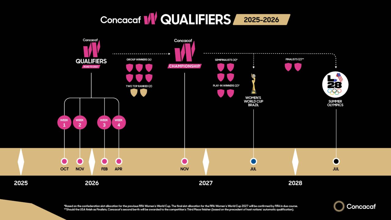 Concacaf anuncia competiciones de selecciones nacionales femeninas de 2025 a 2029