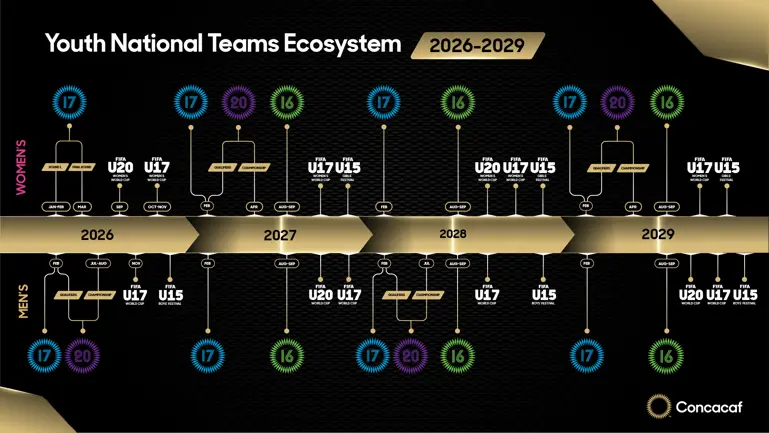 CONCACAF oficializa nuevo calendario de competiciones juveniles 2026-2029